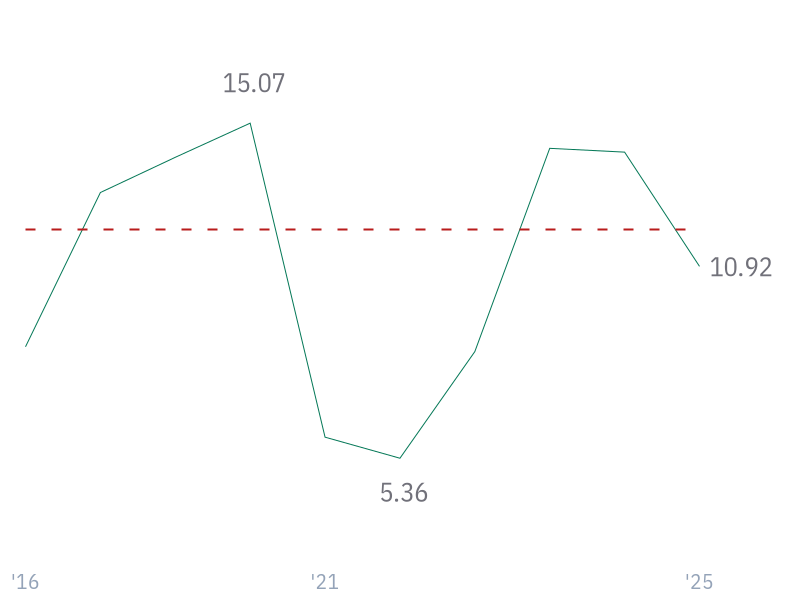3Y Reveue Growth (CAGR) for V