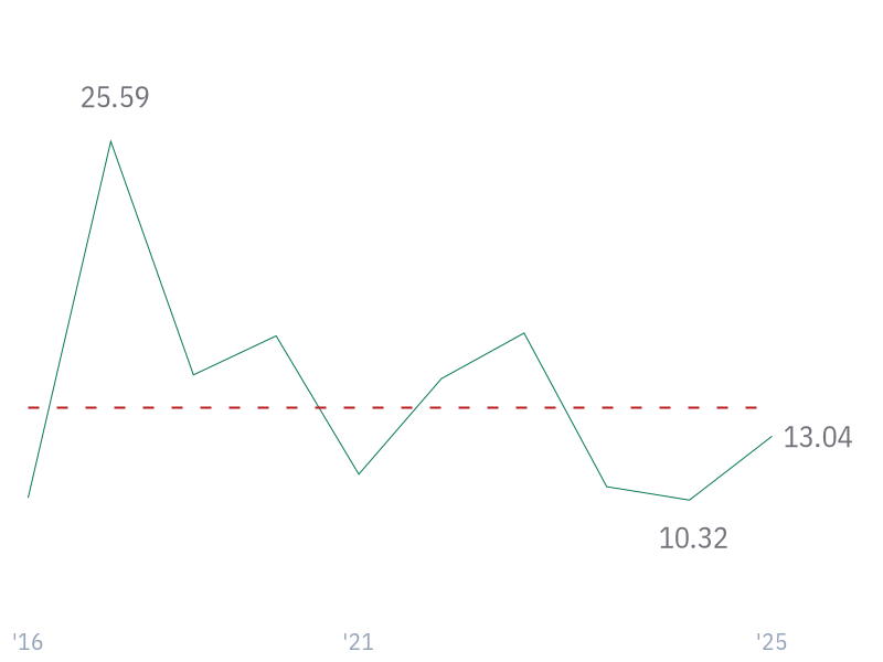 5Y Net Income Growth (CAGR) for V