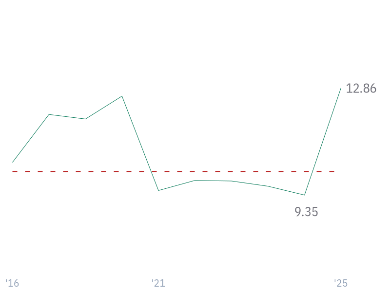 5Y Revenue Growth (CAGR) for V