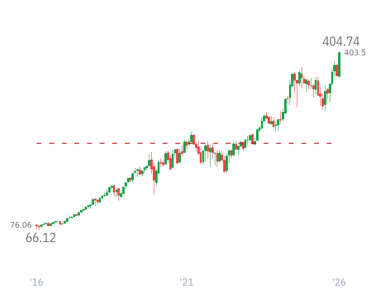 Stock Price for V