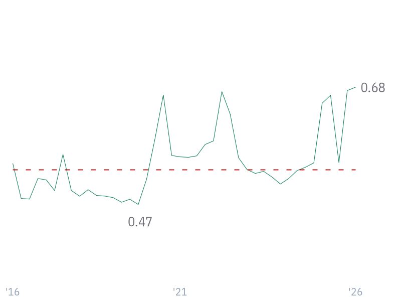 Debt/Equity for V