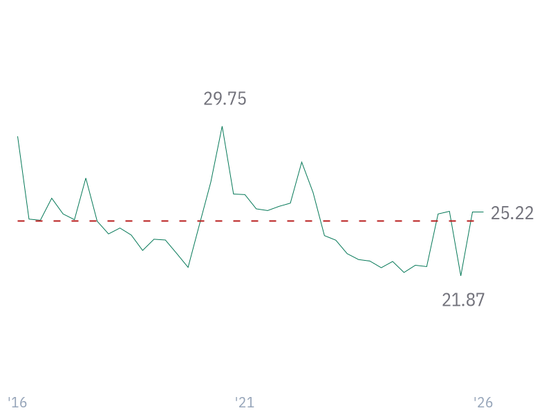 Debt/Assets for V