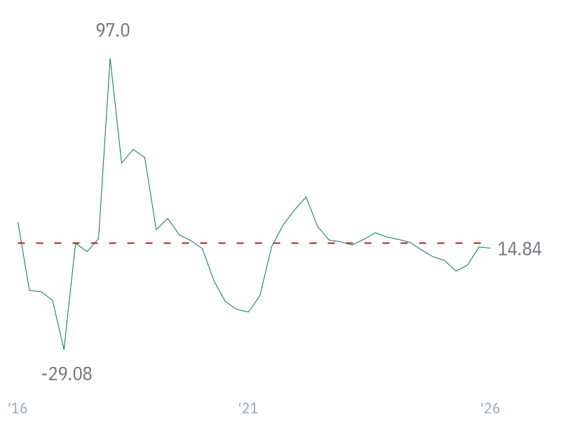 EPS Growth (diluted) for V