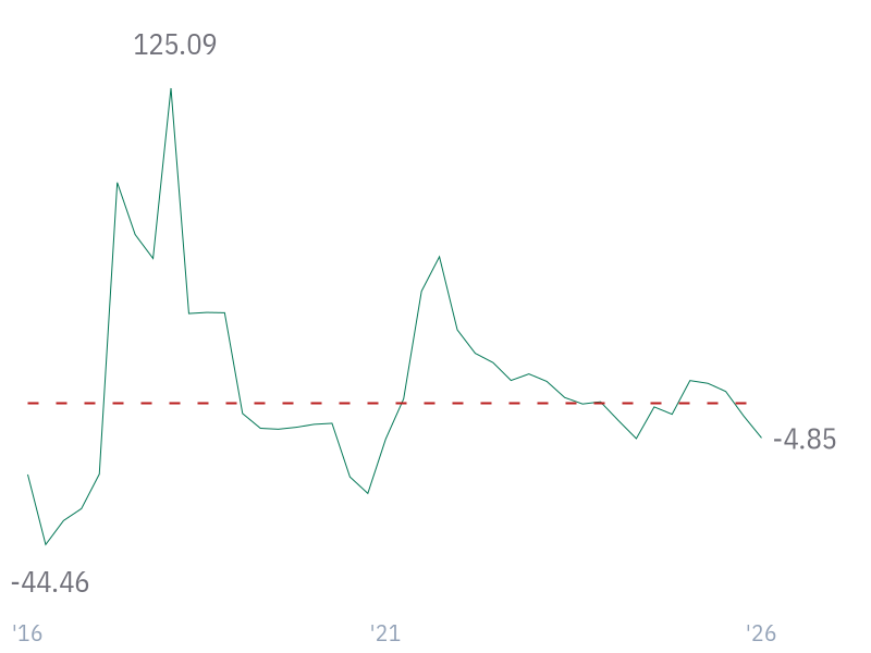 Free Cash Flow Growth for V