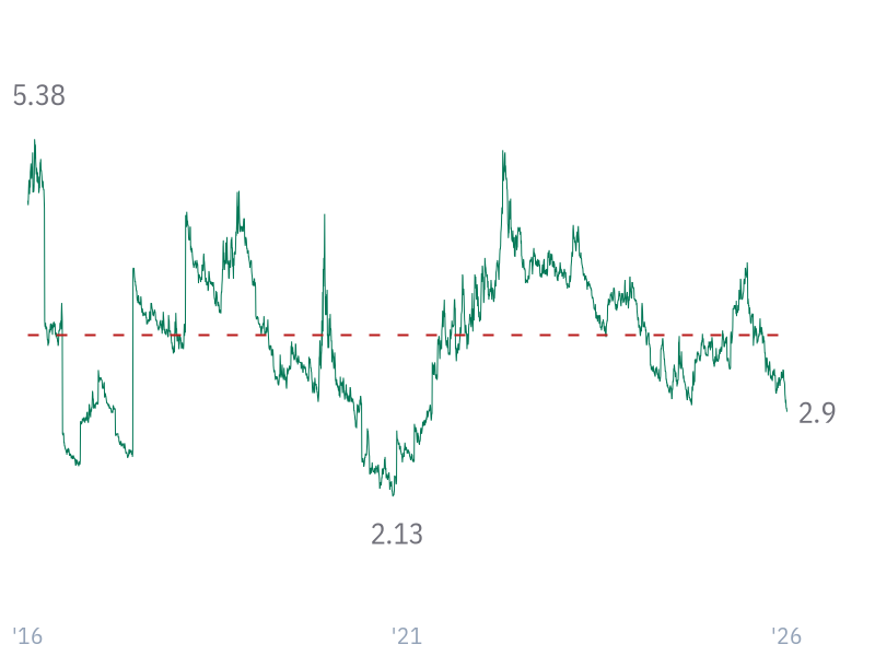 Free Cash Flow Yield for V