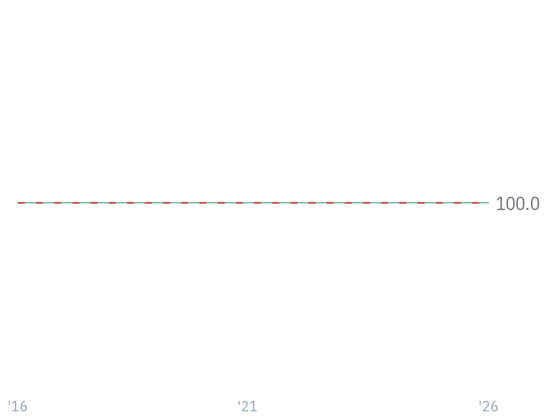 Gross Margin for V