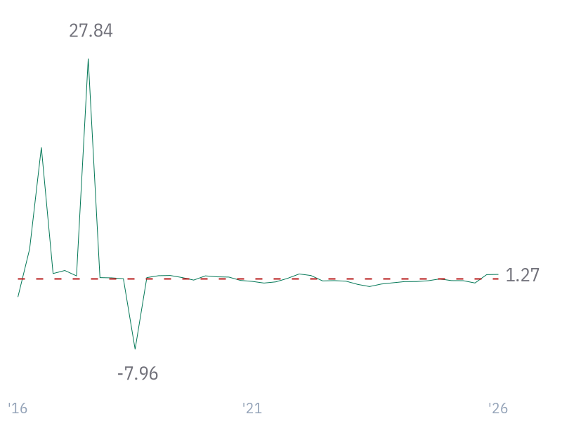 Net Debt/EBITDA for V
