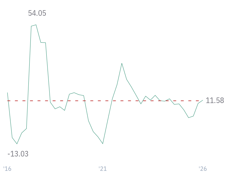 Operating Income Growth for V