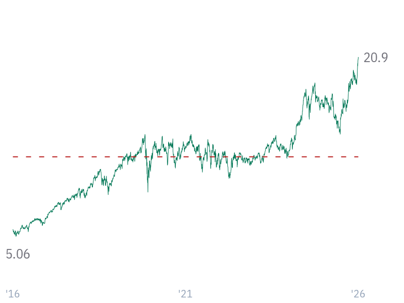 P/B ratio for V