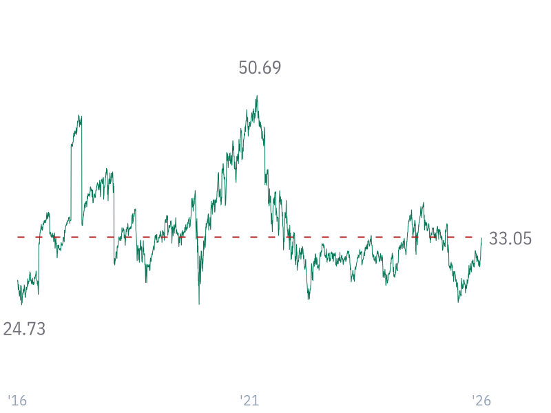 P/E ratio for V