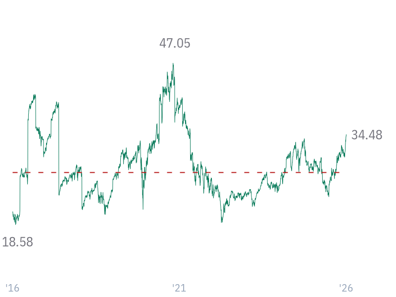 P/FCF ratio for V