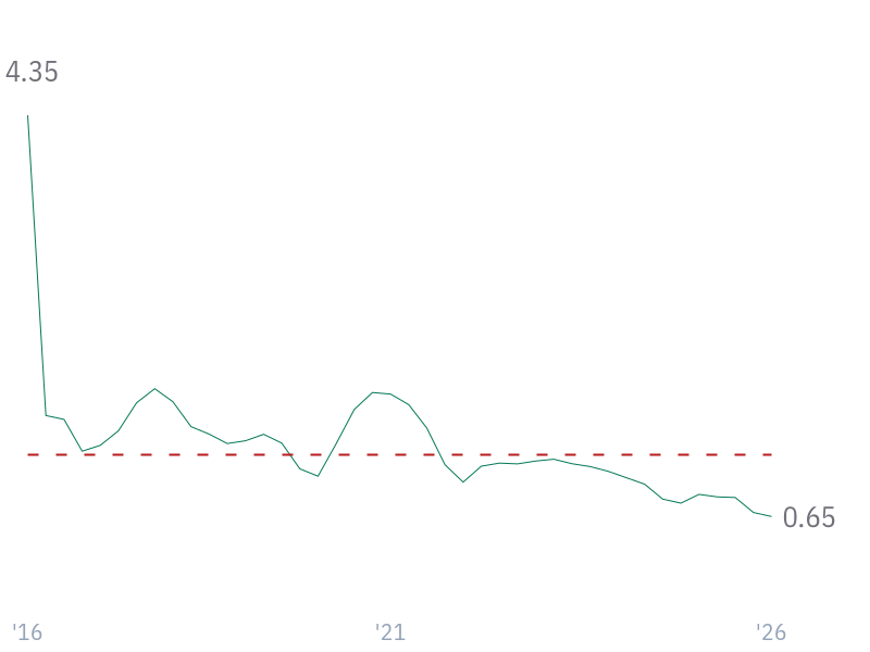 Quick Ratio for V