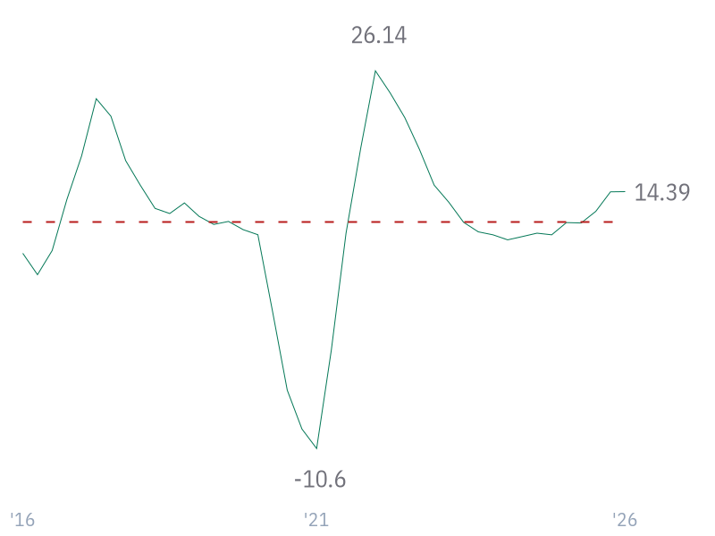 Revenue Growth for V