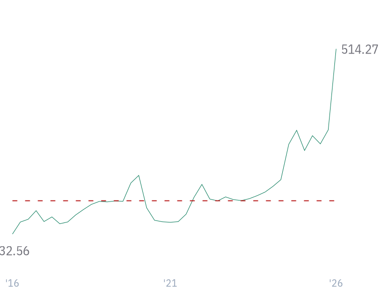 Return on Tangible Assets for V