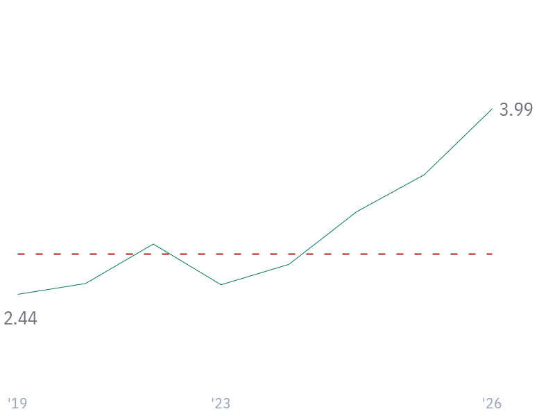 10Y Revenue Growth (CAGR) for WMT