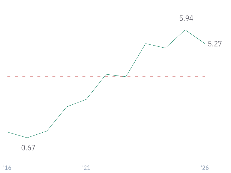 3Y Reveue Growth (CAGR) for WMT