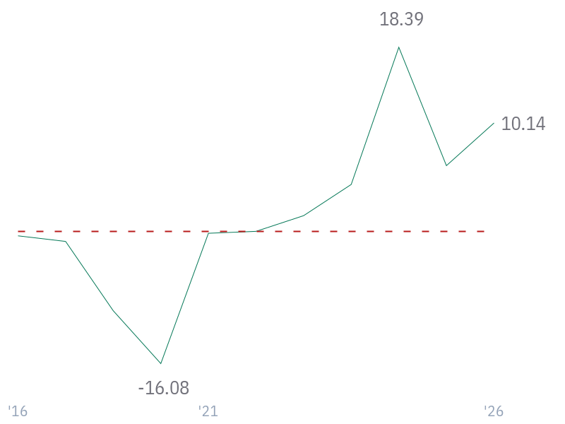 5Y Net Income Growth (CAGR) for WMT