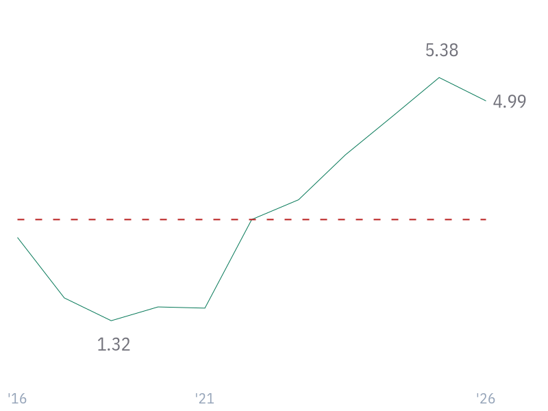 5Y Revenue Growth (CAGR) for WMT