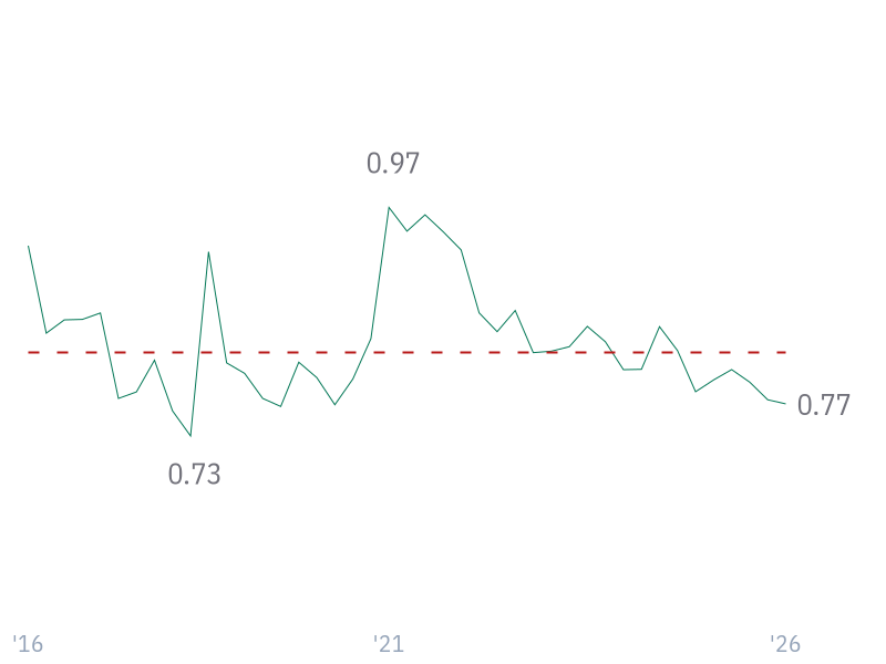 Current Ratio for WMT