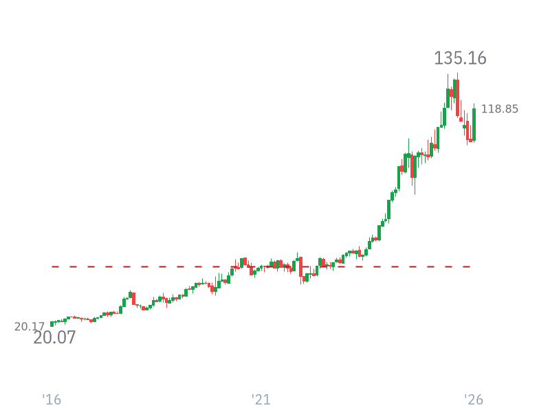 Stock Price for WMT
