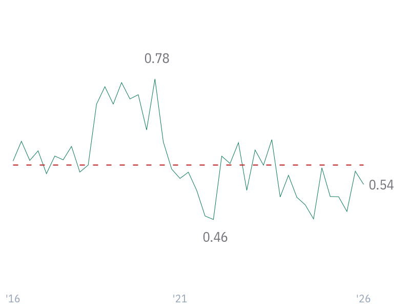 Debt/Equity for WMT
