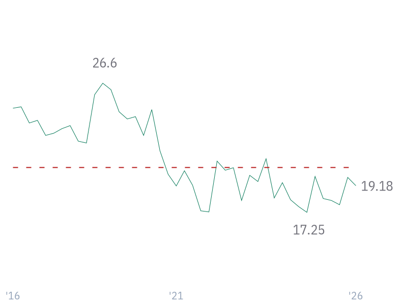 Debt/Assets for WMT