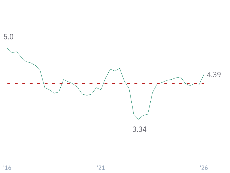 EBIT Margin for WMT