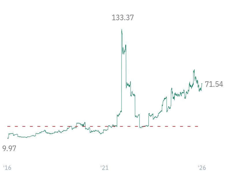 EV/FCF for WMT