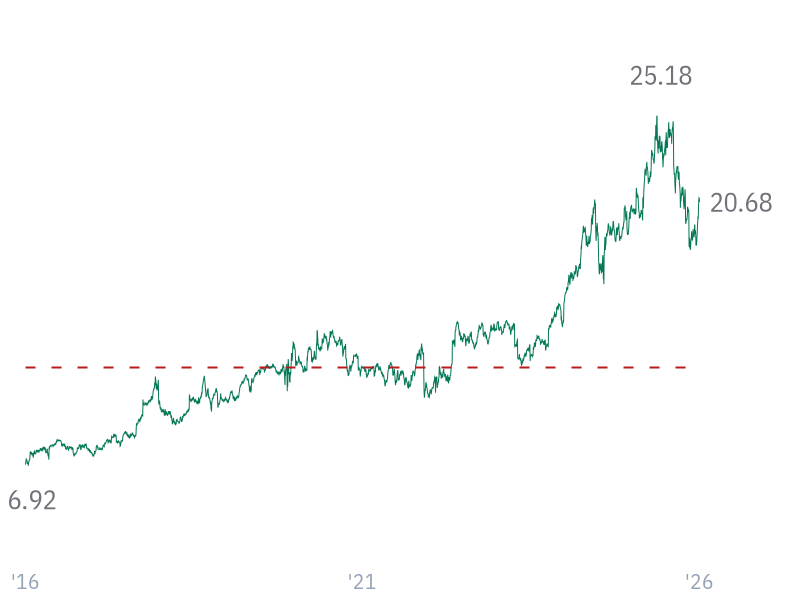 EV/EBITDA for WMT