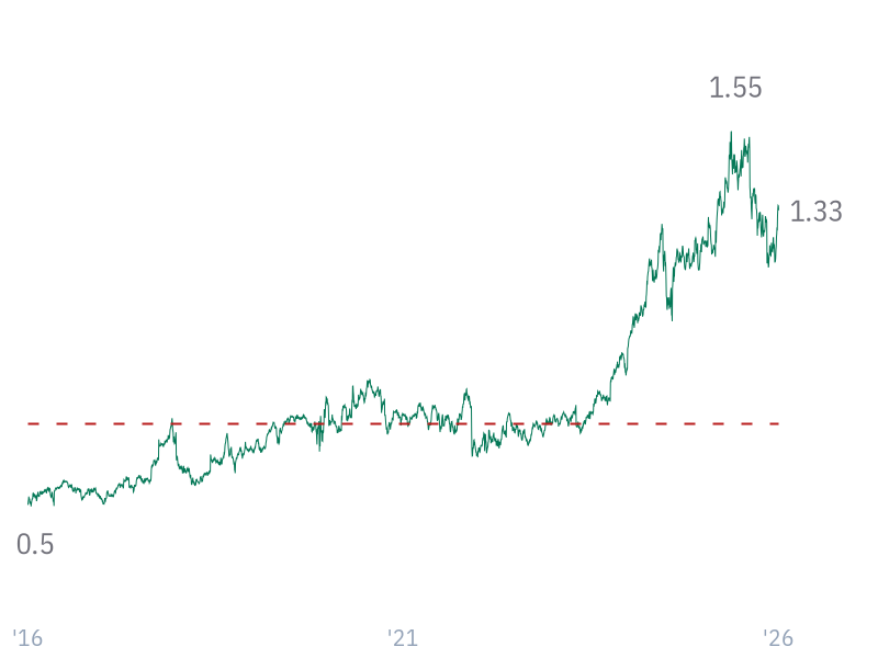 EV/Sales for WMT