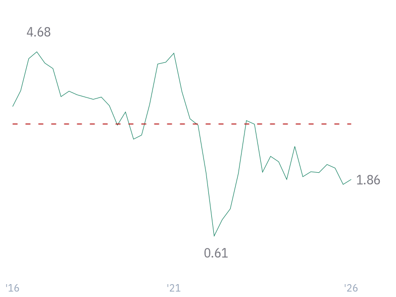 Free Cash Flow Margin for WMT