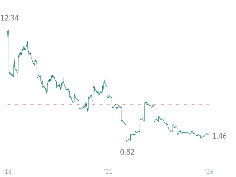 Free Cash Flow Yield for WMT