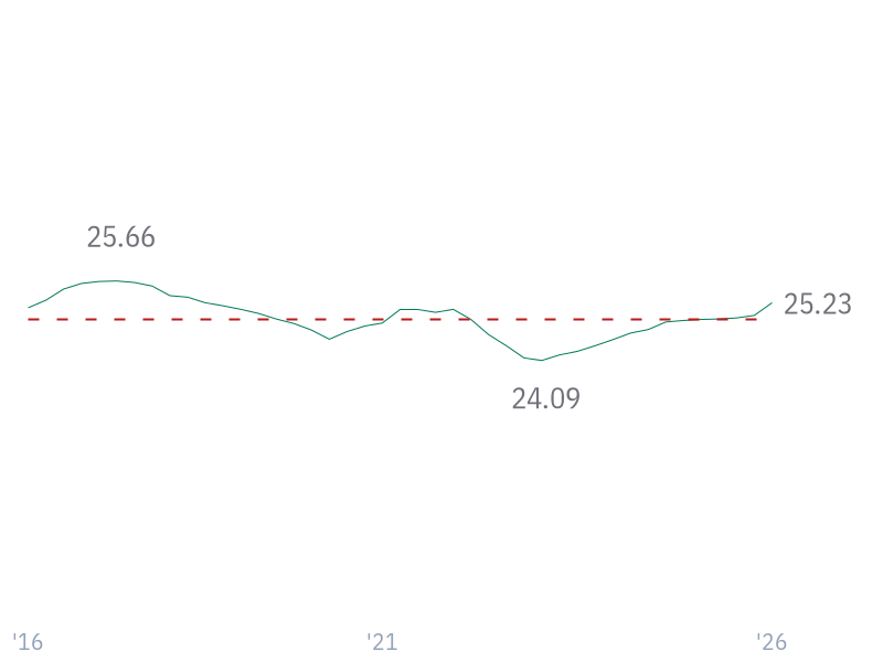 Gross Margin for WMT
