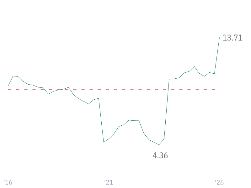 Interest Coverage for WMT