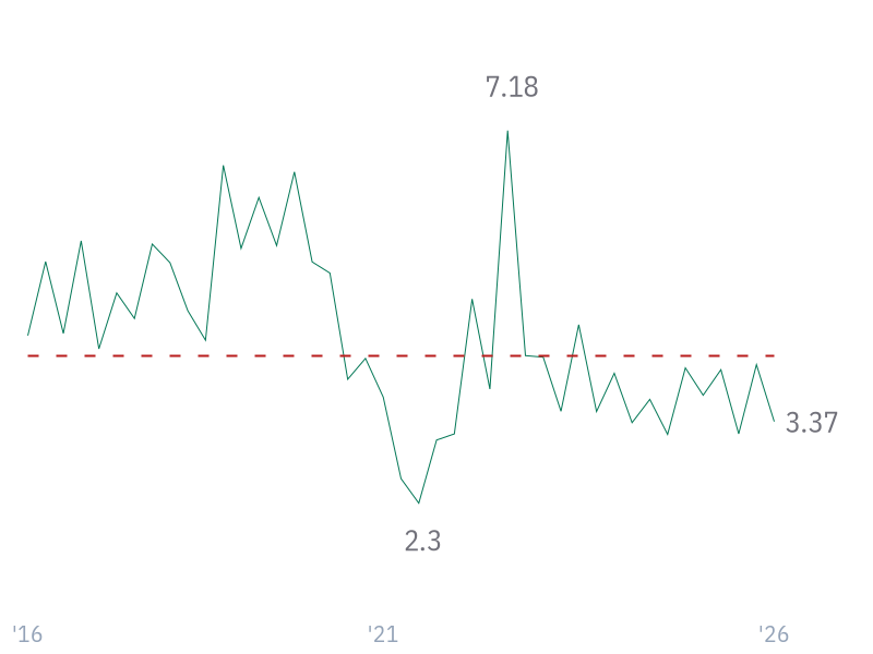 Net Debt/EBITDA for WMT