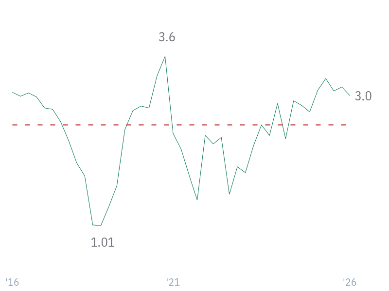 Net Profit Margin for WMT