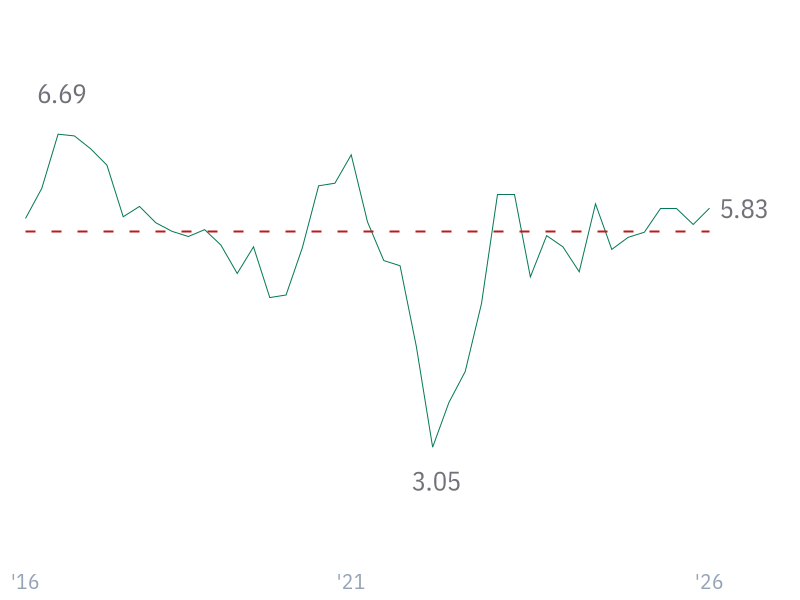 Operating Cash Flow Margin for WMT