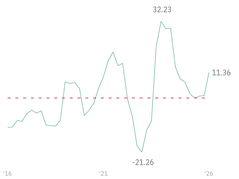 Operating Income Growth for WMT