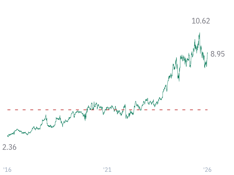 P/B ratio for WMT