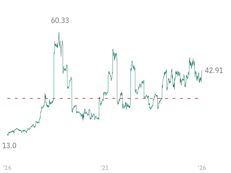 P/E ratio for WMT