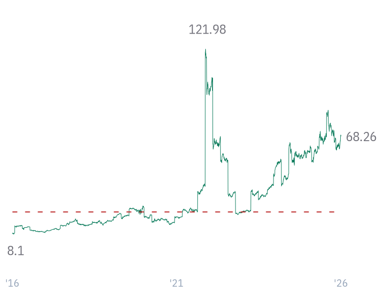 P/FCF ratio for WMT