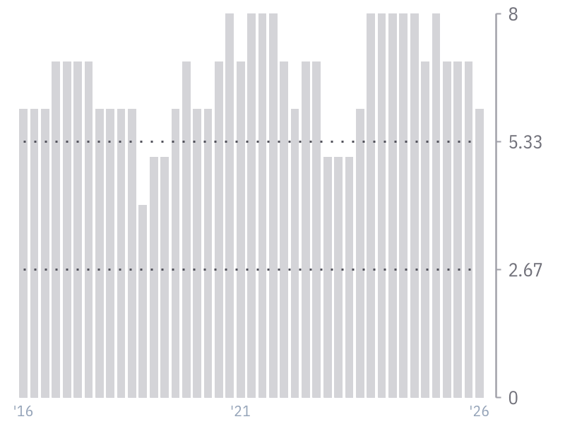 Piotroski F-Score for WMT