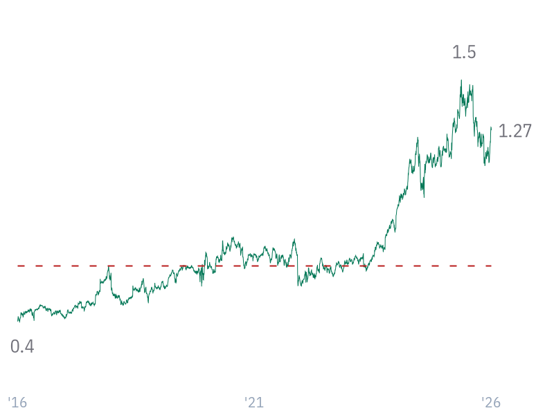 P/S ratio for WMT