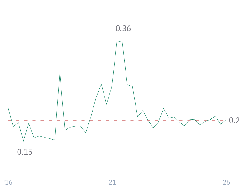 Quick Ratio for WMT