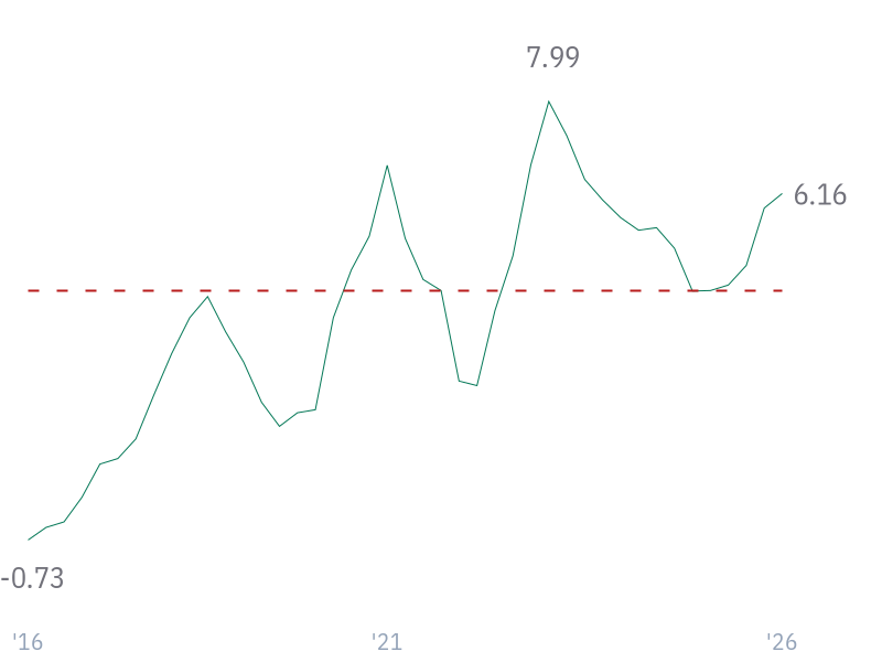 Revenue Growth for WMT