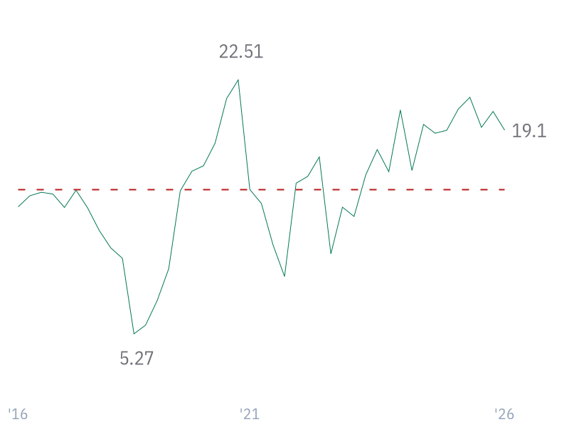 Return on Tangible Assets for WMT